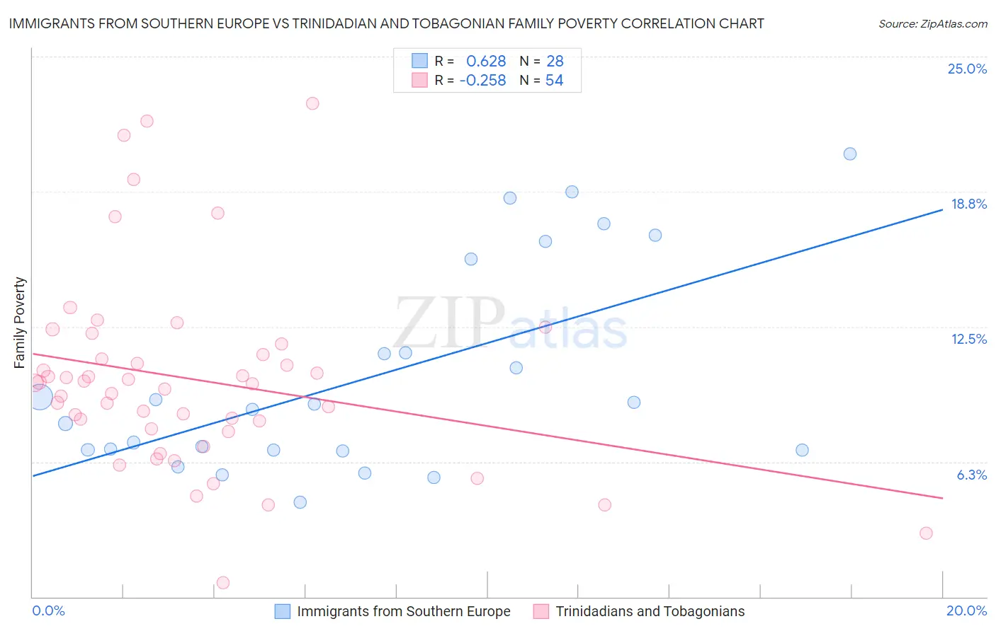 Immigrants from Southern Europe vs Trinidadian and Tobagonian Family Poverty