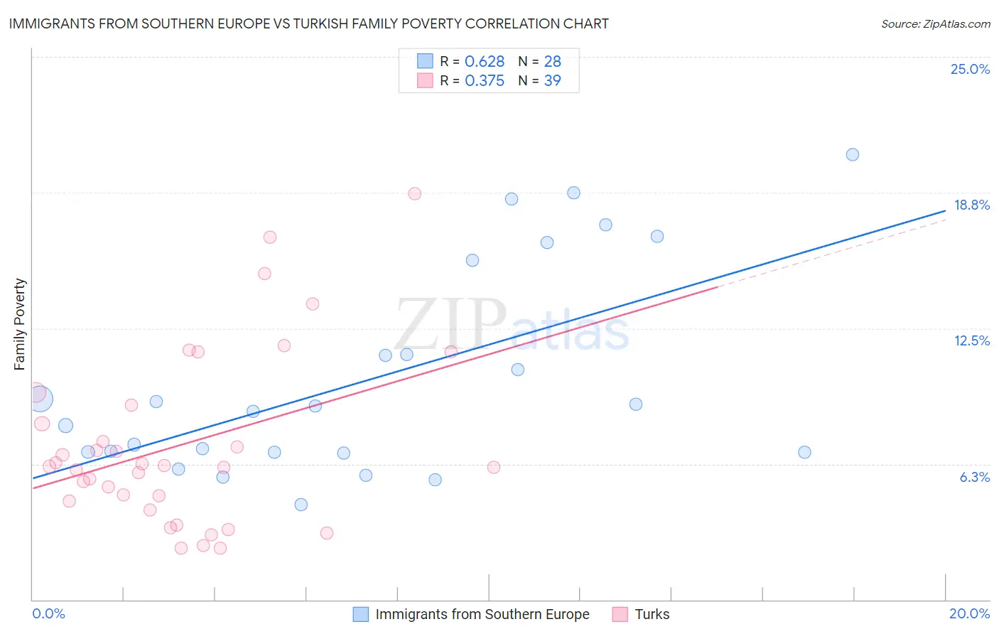 Immigrants from Southern Europe vs Turkish Family Poverty