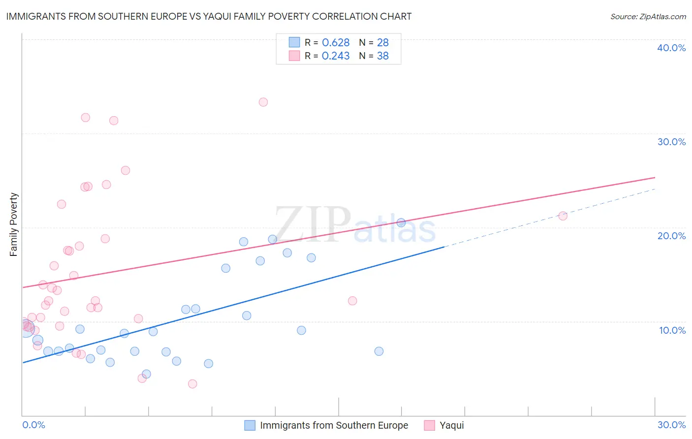 Immigrants from Southern Europe vs Yaqui Family Poverty