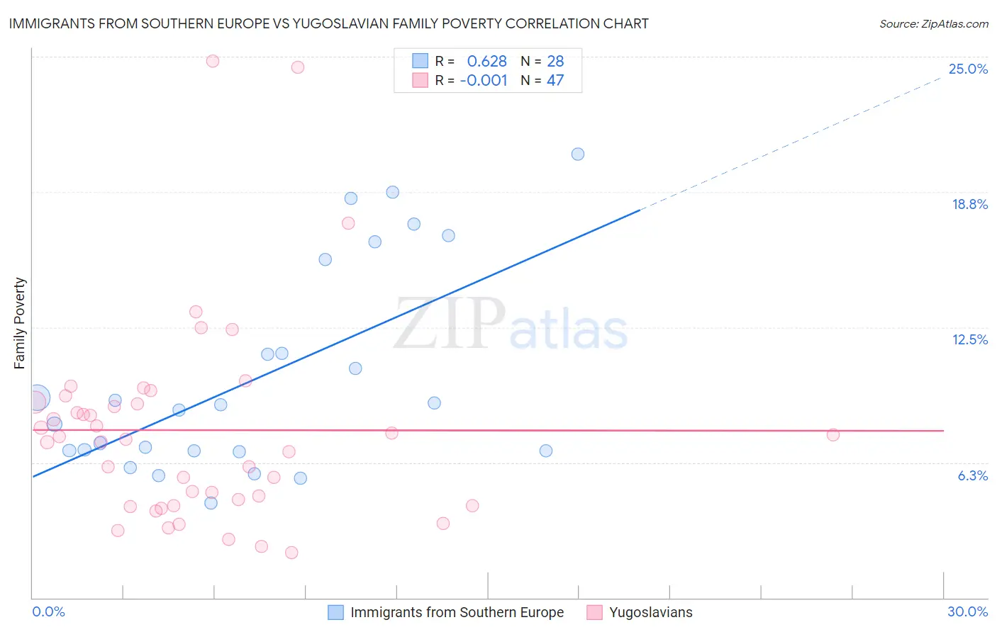 Immigrants from Southern Europe vs Yugoslavian Family Poverty