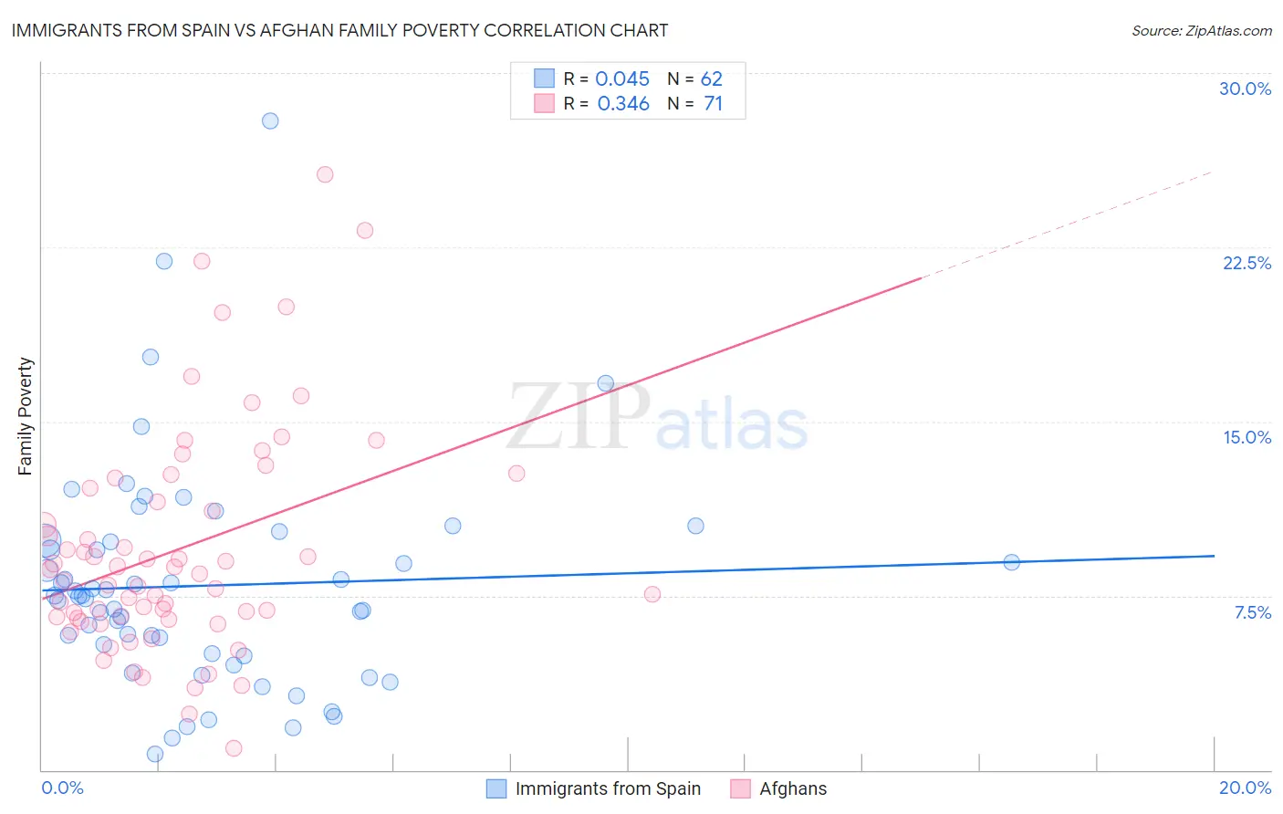 Immigrants from Spain vs Afghan Family Poverty