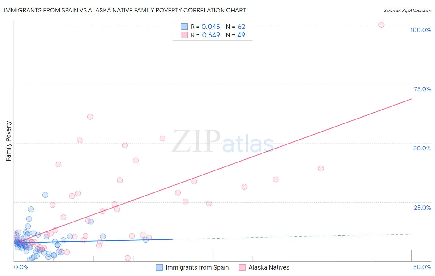 Immigrants from Spain vs Alaska Native Family Poverty