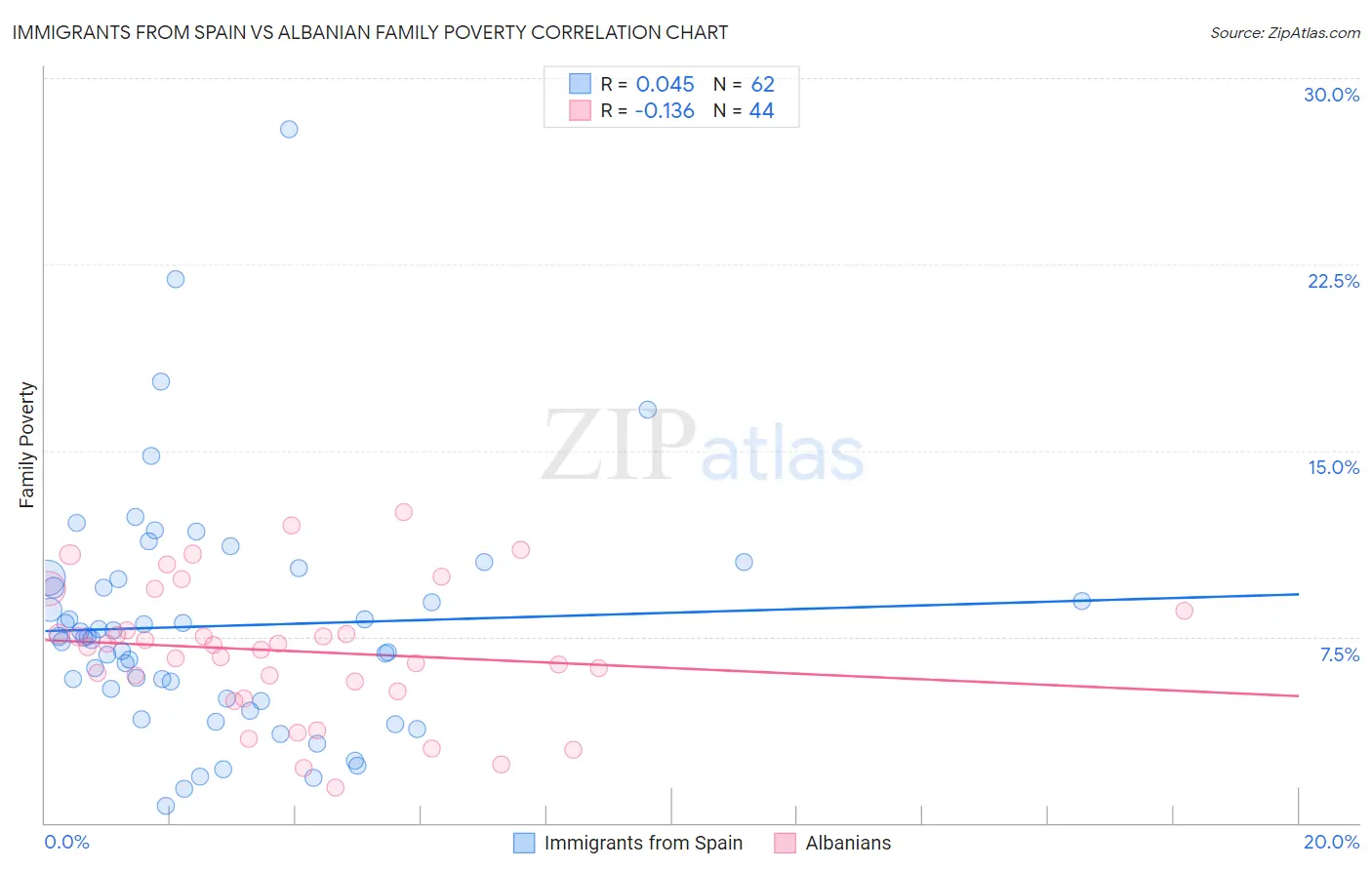Immigrants from Spain vs Albanian Family Poverty