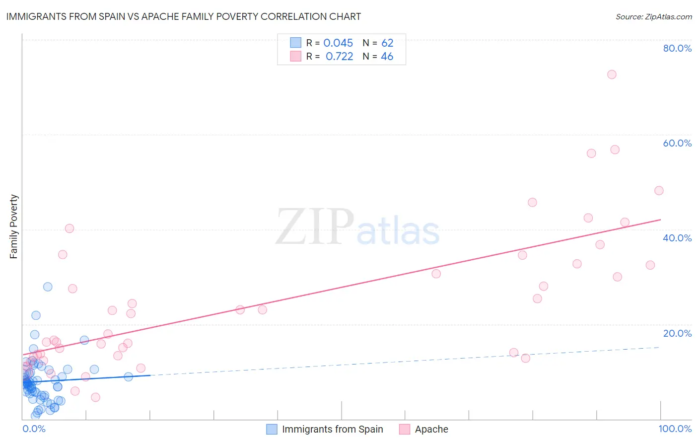 Immigrants from Spain vs Apache Family Poverty