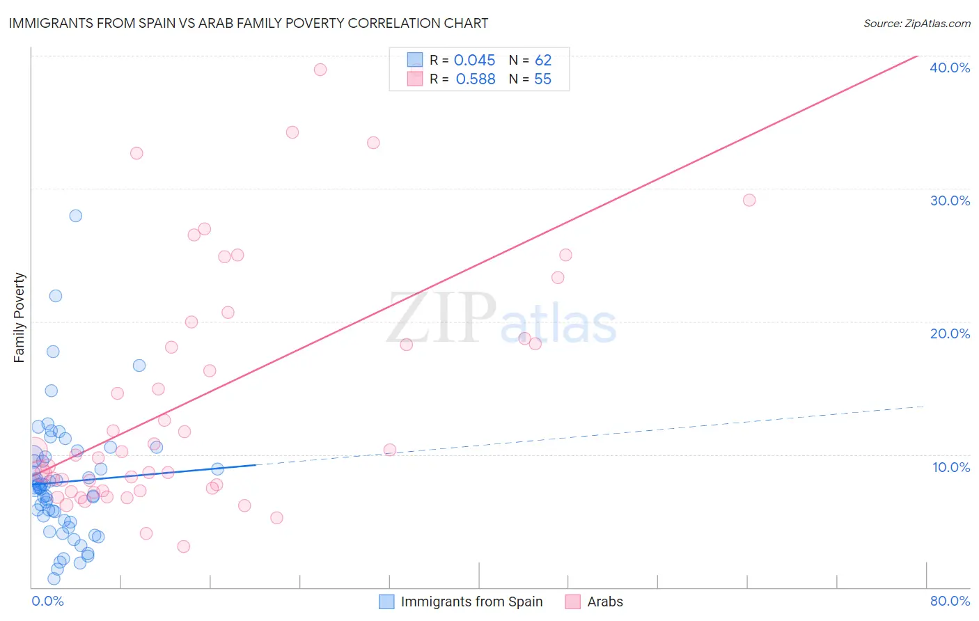 Immigrants from Spain vs Arab Family Poverty