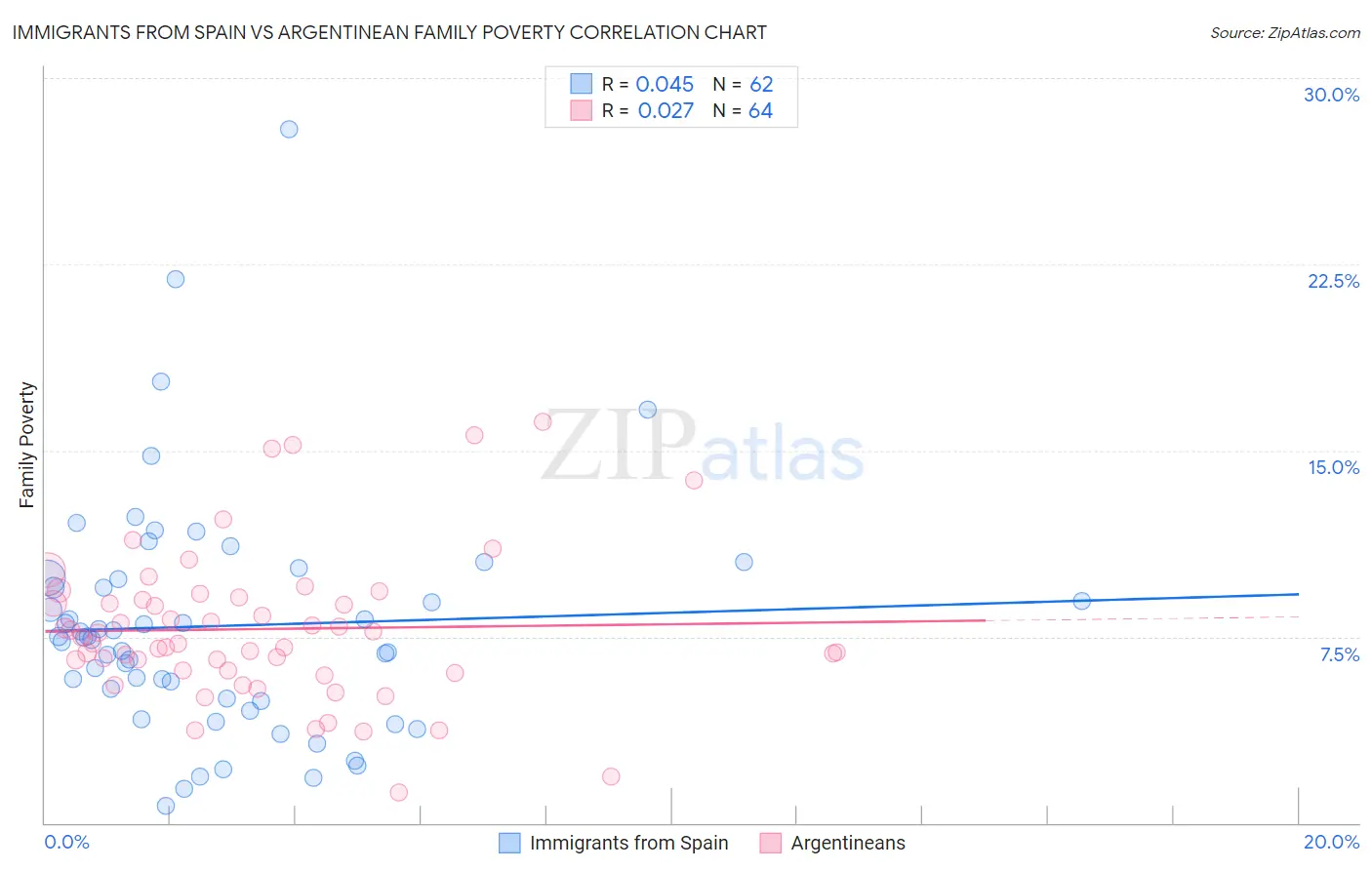 Immigrants from Spain vs Argentinean Family Poverty