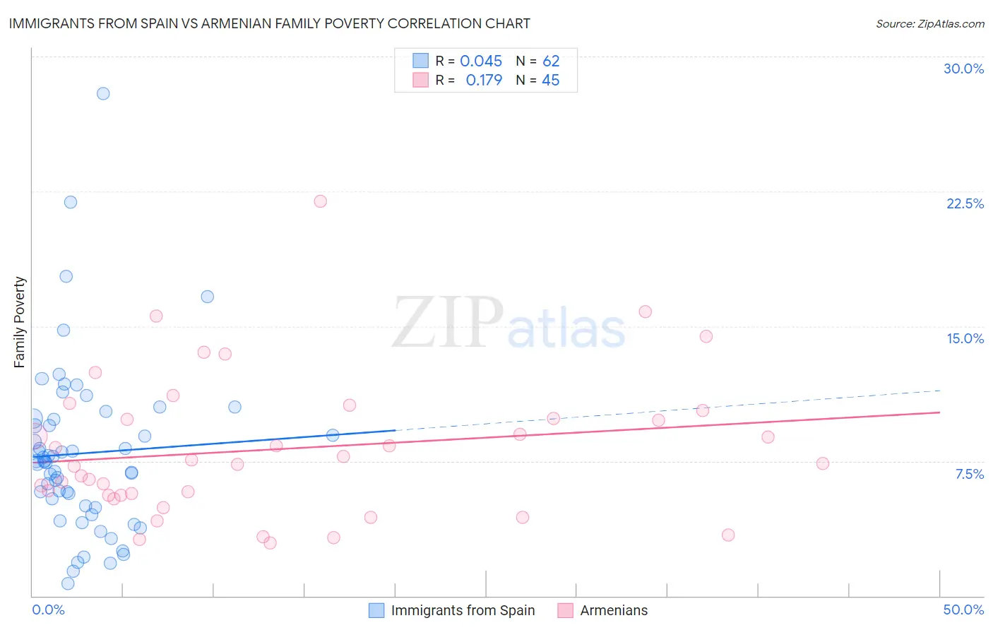 Immigrants from Spain vs Armenian Family Poverty