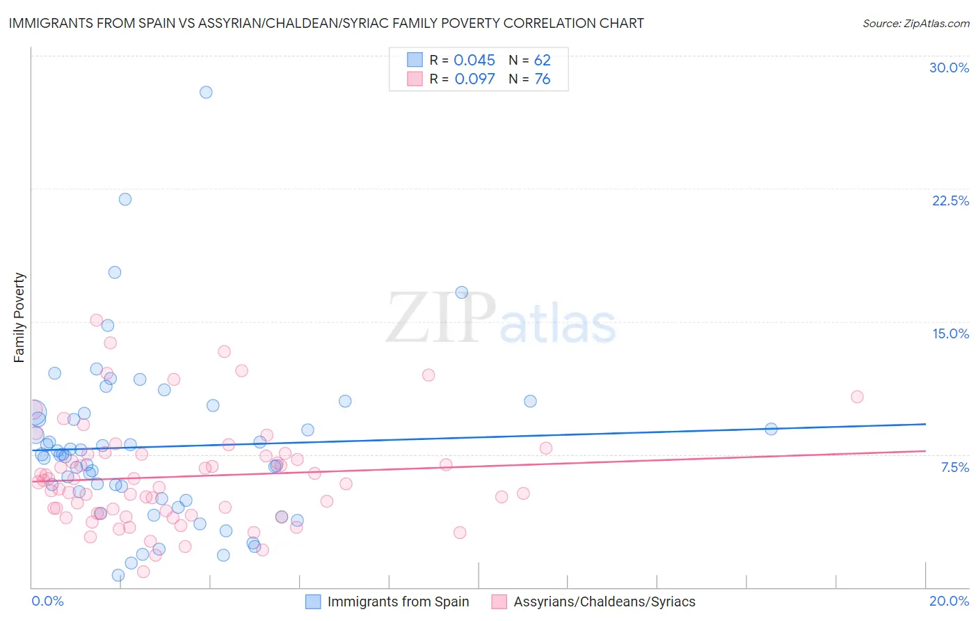 Immigrants from Spain vs Assyrian/Chaldean/Syriac Family Poverty