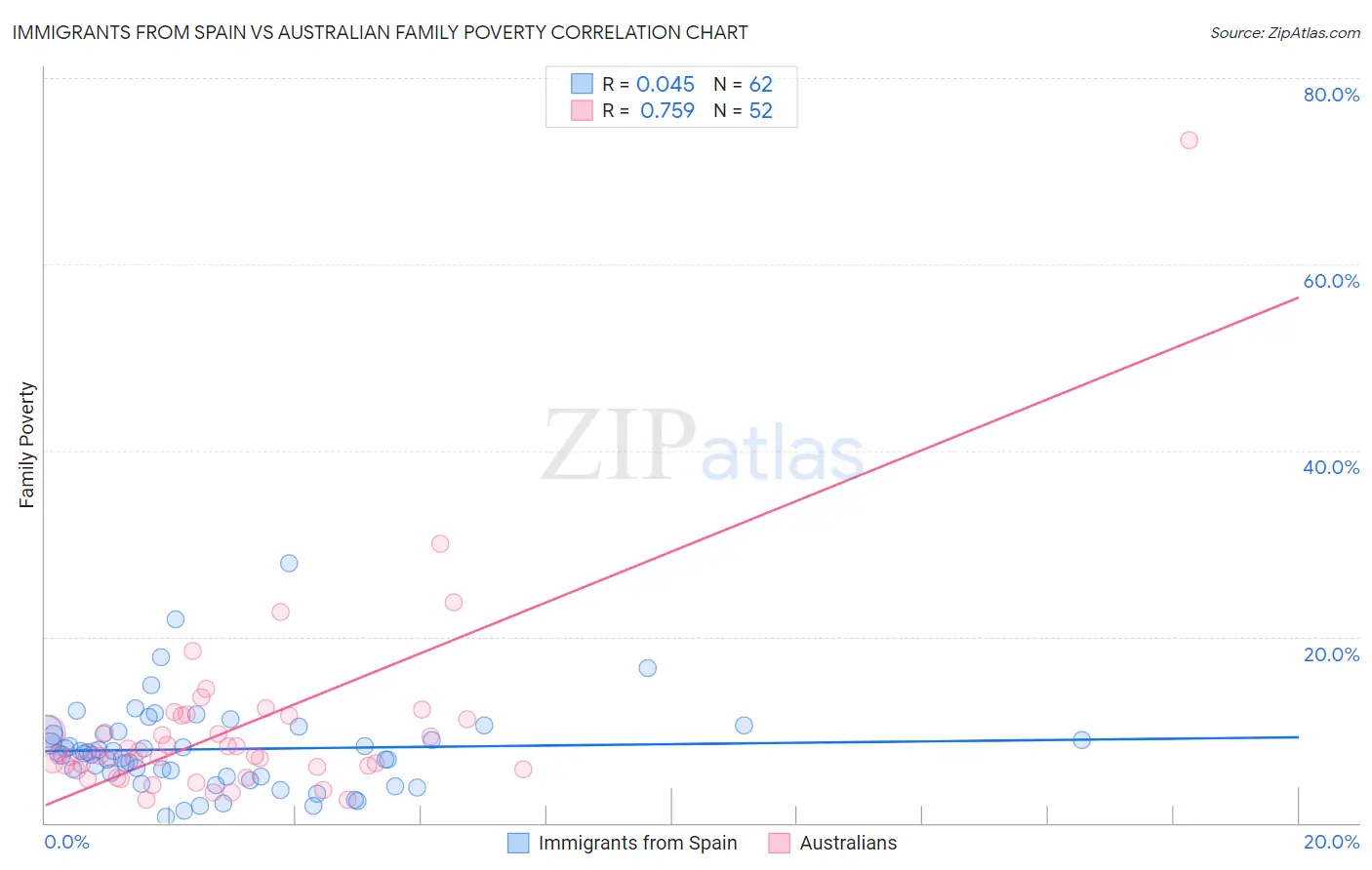 Immigrants from Spain vs Australian Family Poverty