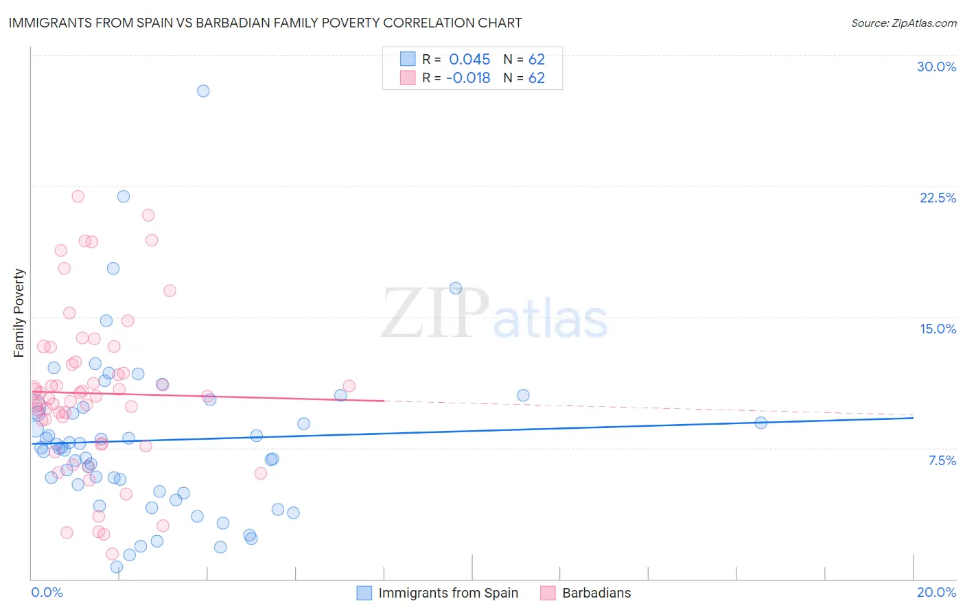 Immigrants from Spain vs Barbadian Family Poverty