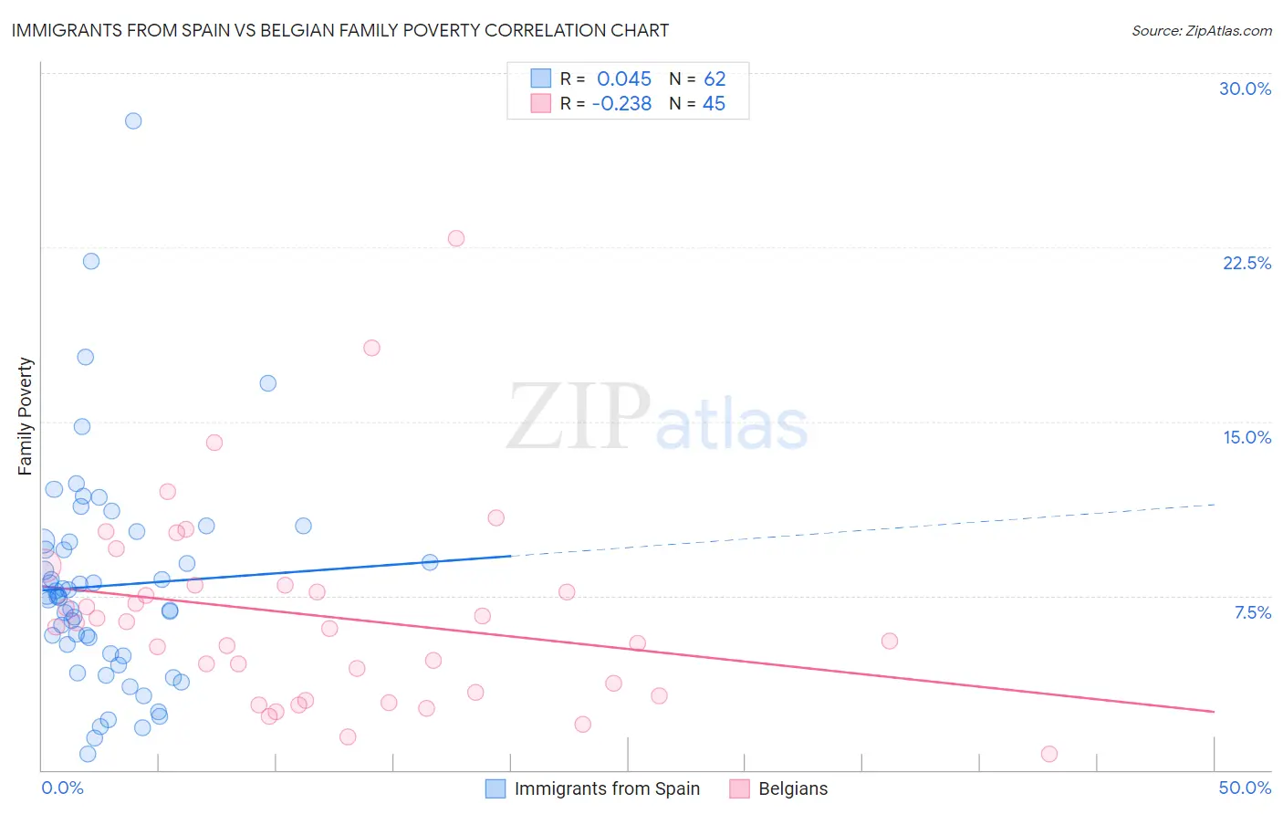 Immigrants from Spain vs Belgian Family Poverty