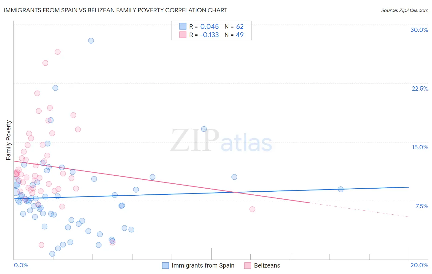 Immigrants from Spain vs Belizean Family Poverty