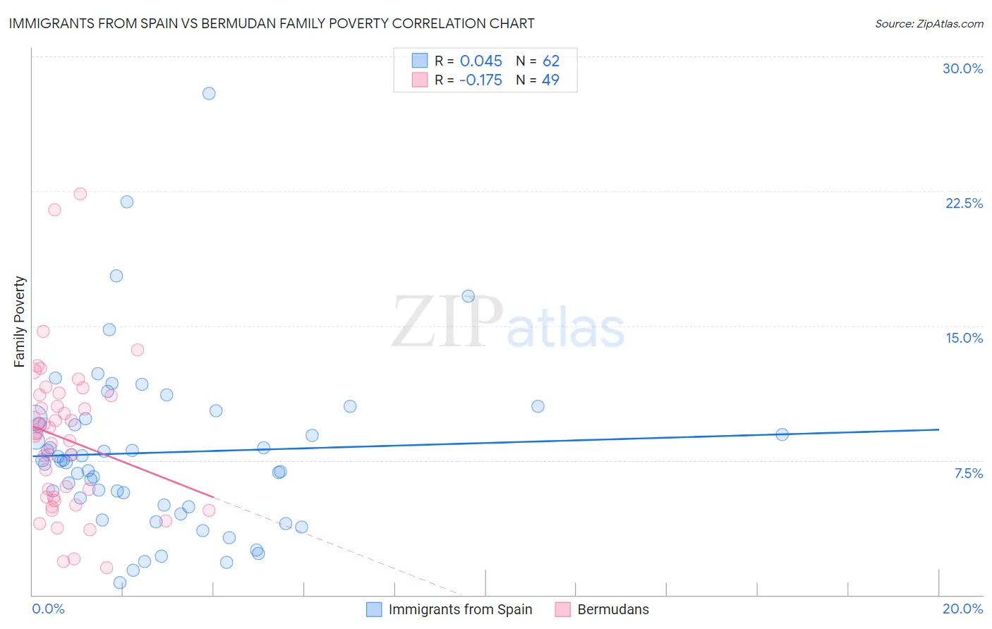 Immigrants from Spain vs Bermudan Family Poverty
