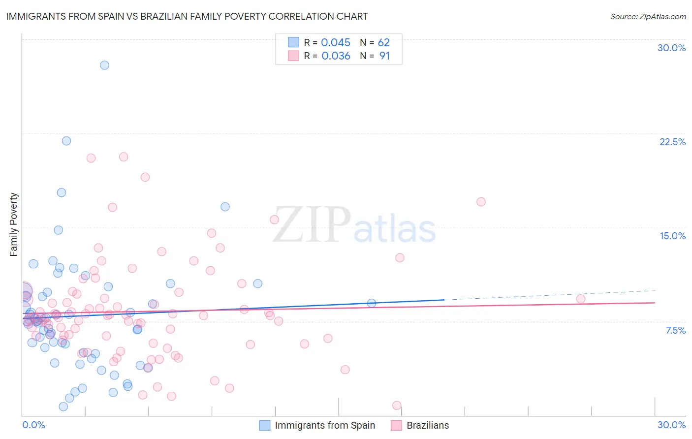 Immigrants from Spain vs Brazilian Family Poverty