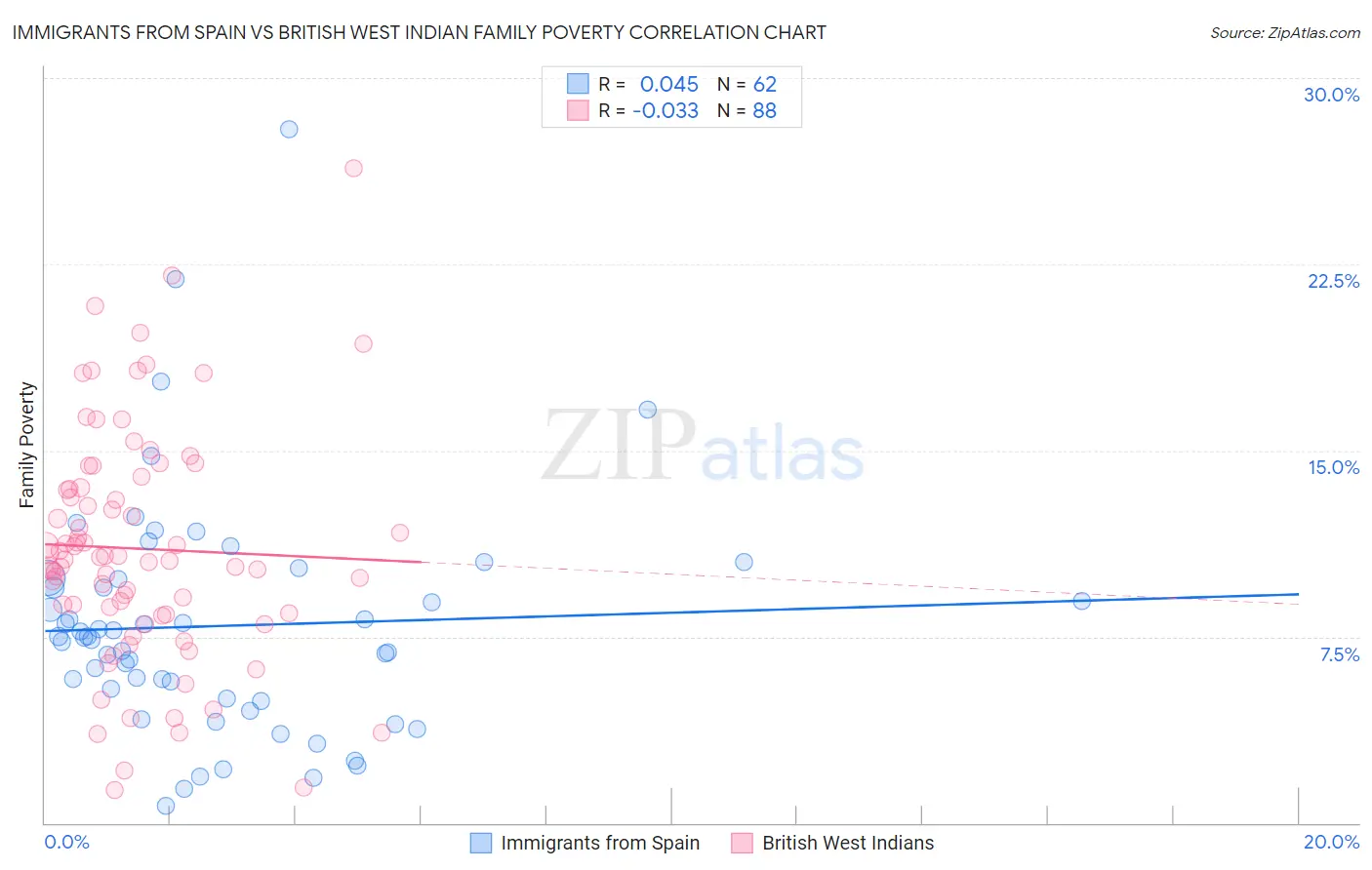 Immigrants from Spain vs British West Indian Family Poverty