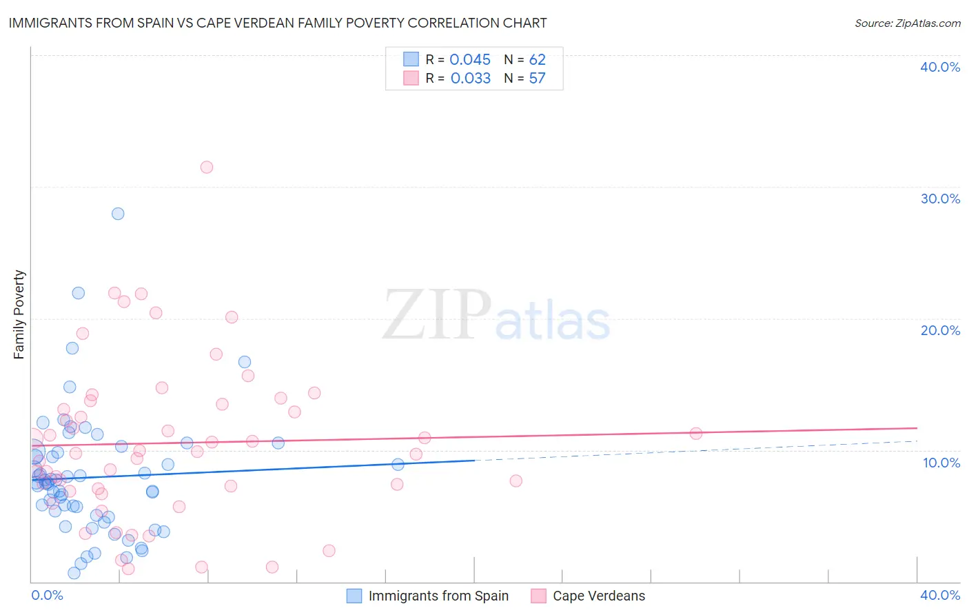 Immigrants from Spain vs Cape Verdean Family Poverty