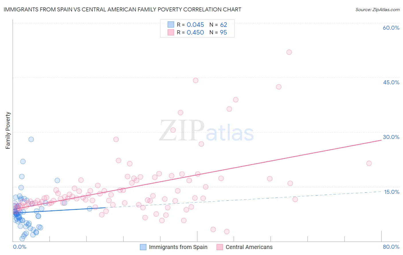 Immigrants from Spain vs Central American Family Poverty