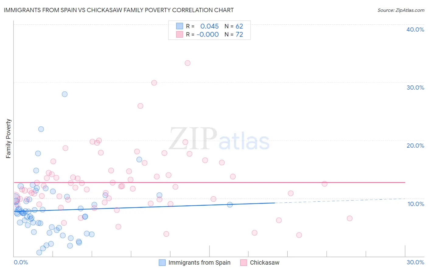 Immigrants from Spain vs Chickasaw Family Poverty