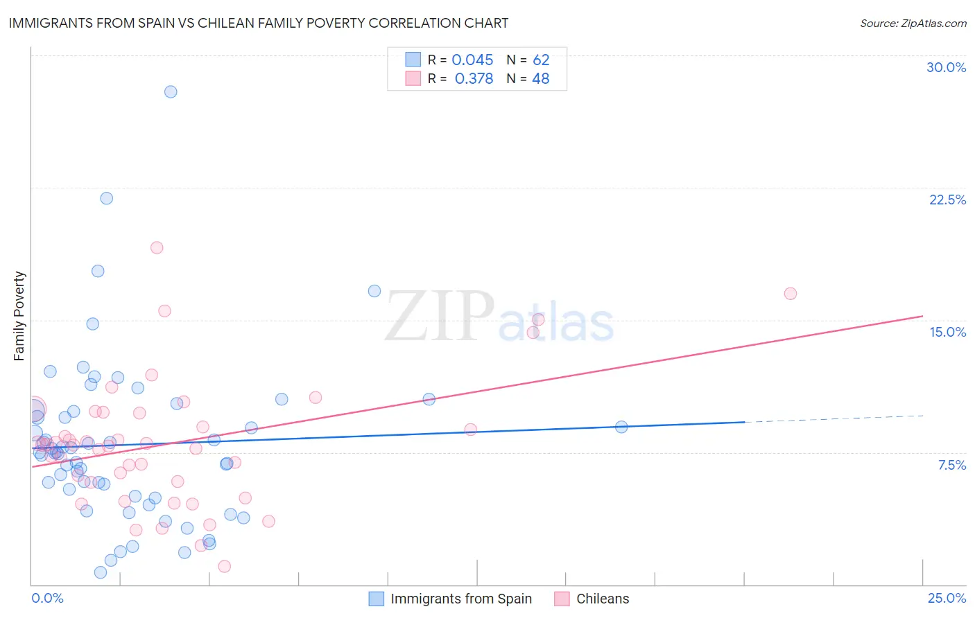 Immigrants from Spain vs Chilean Family Poverty