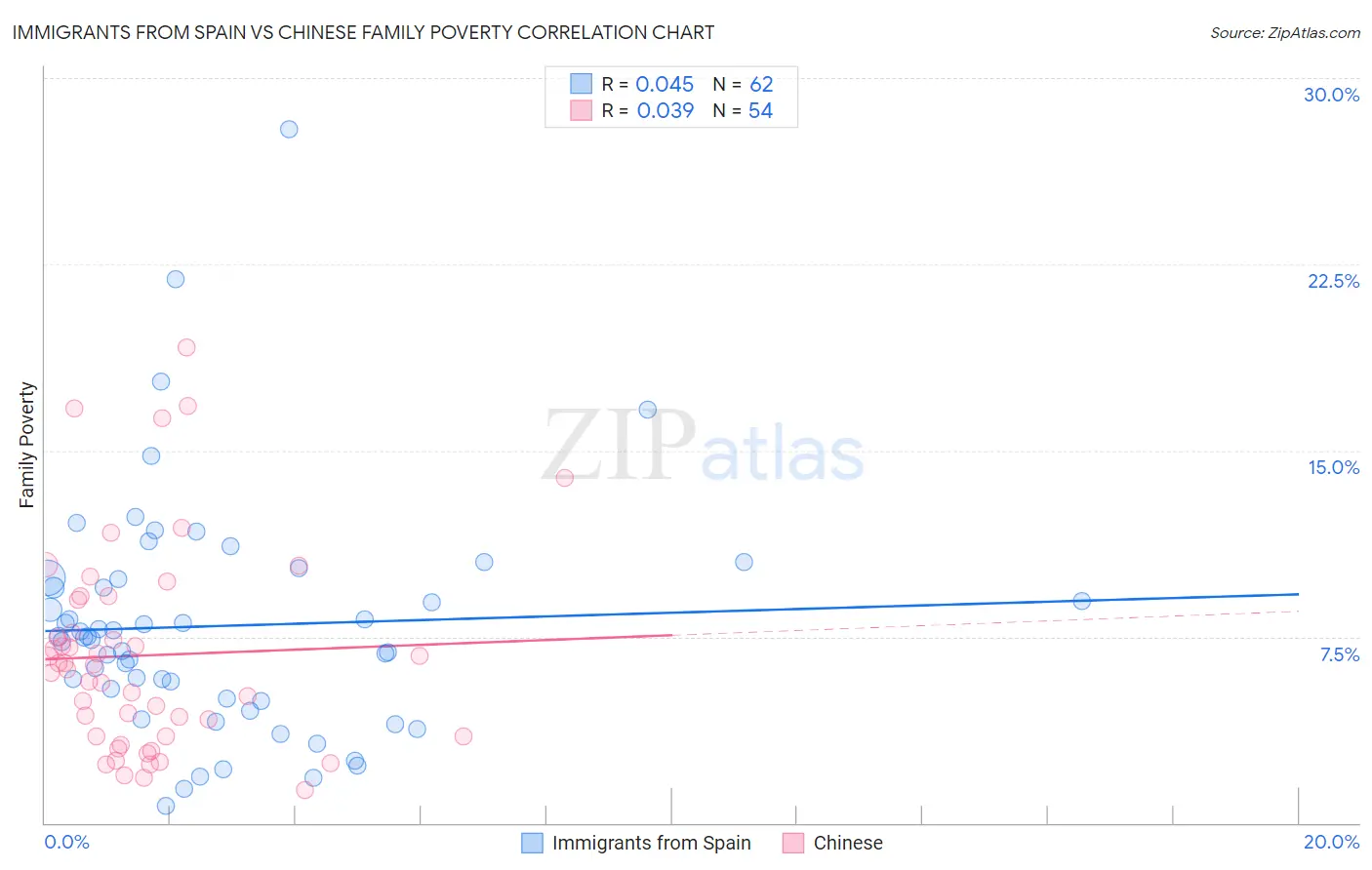 Immigrants from Spain vs Chinese Family Poverty