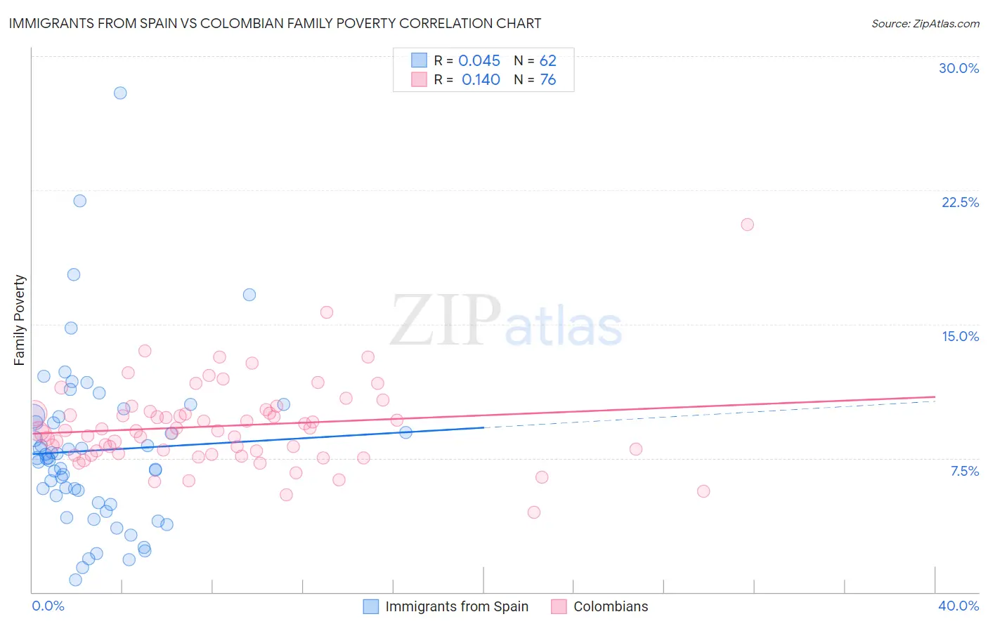 Immigrants from Spain vs Colombian Family Poverty