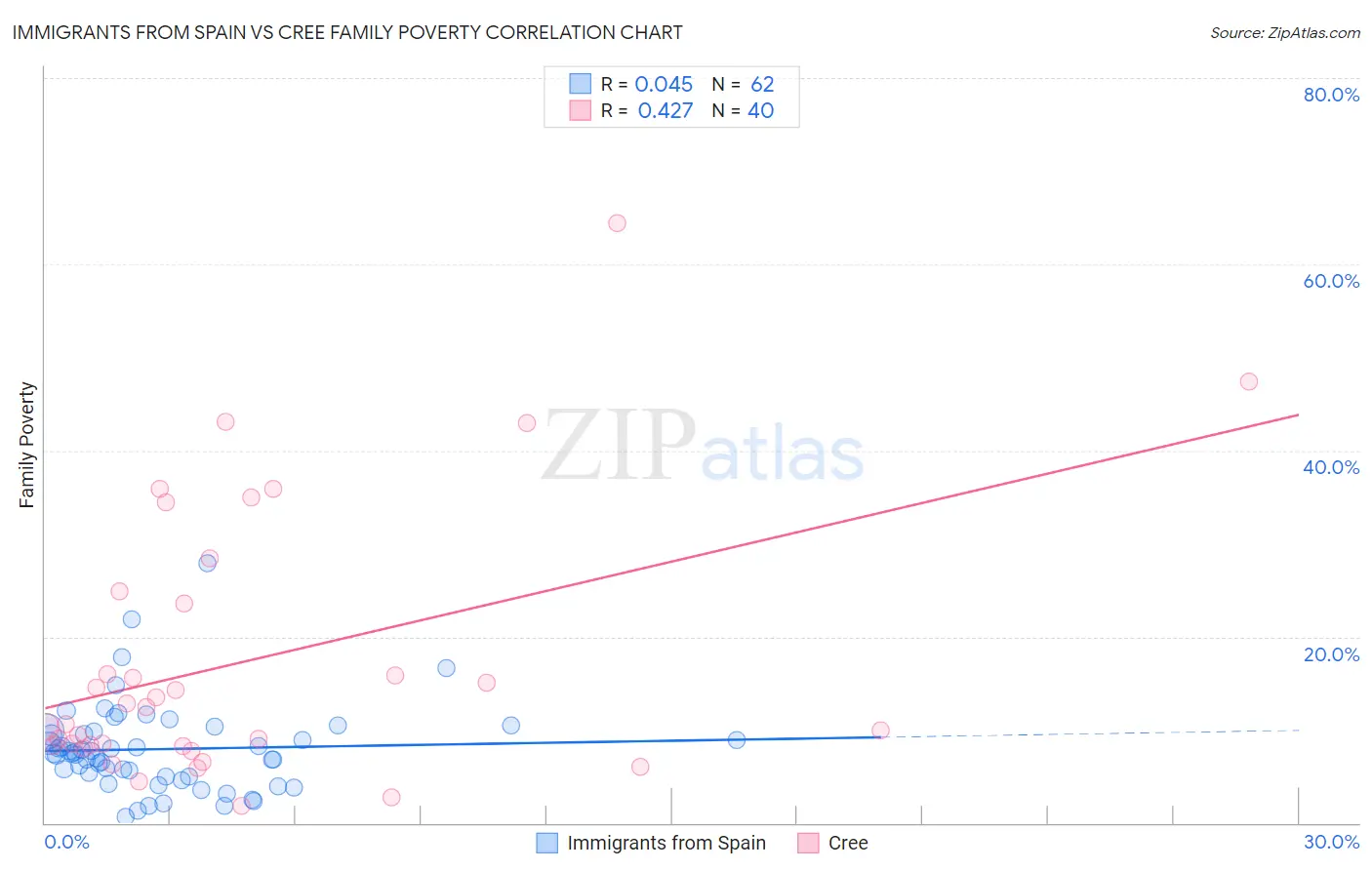 Immigrants from Spain vs Cree Family Poverty