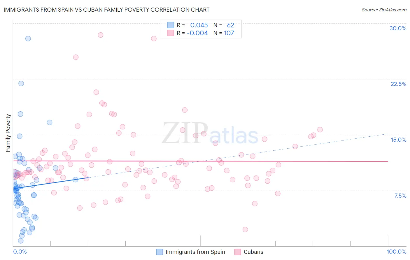 Immigrants from Spain vs Cuban Family Poverty