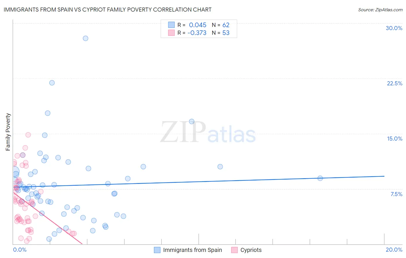Immigrants from Spain vs Cypriot Family Poverty