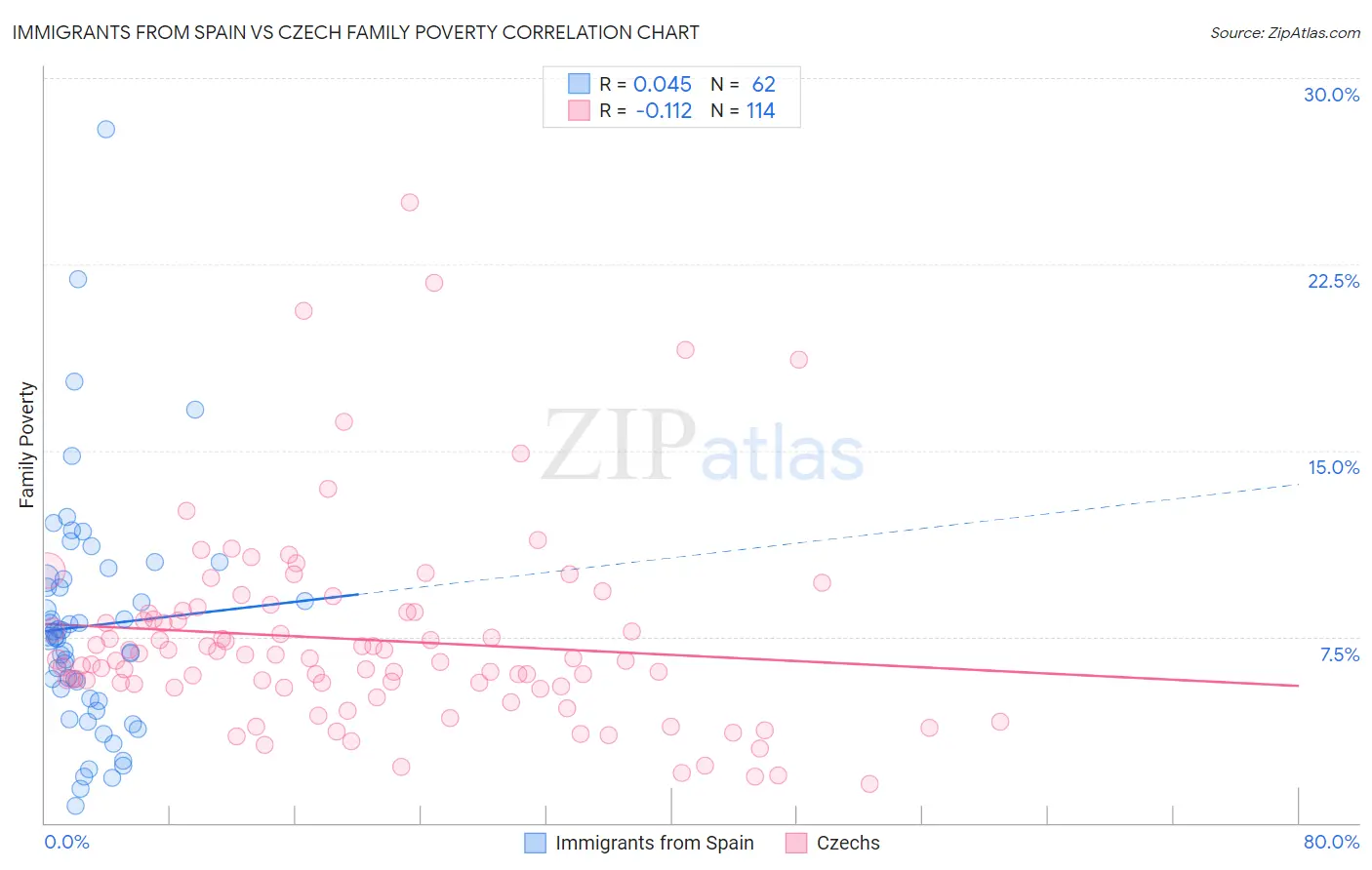 Immigrants from Spain vs Czech Family Poverty