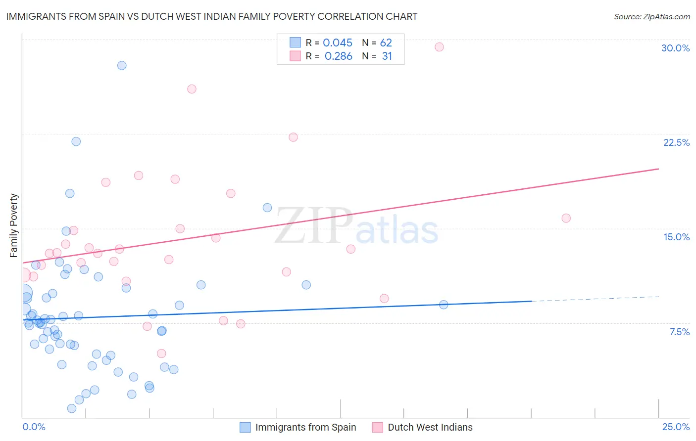 Immigrants from Spain vs Dutch West Indian Family Poverty