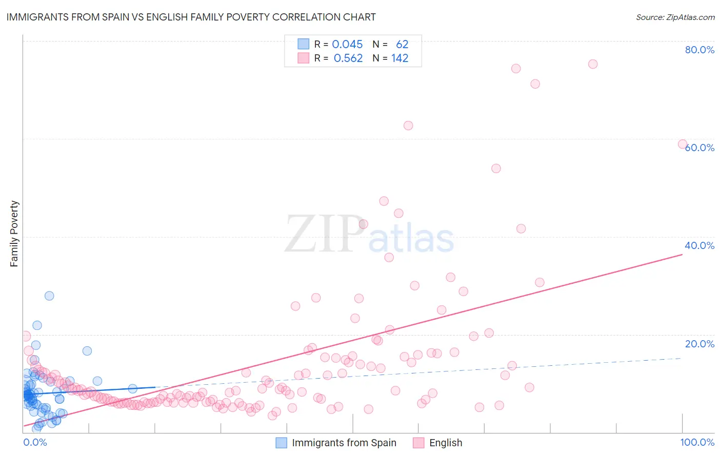 Immigrants from Spain vs English Family Poverty