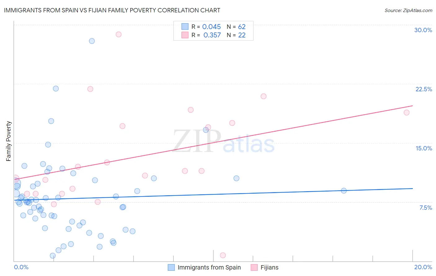 Immigrants from Spain vs Fijian Family Poverty