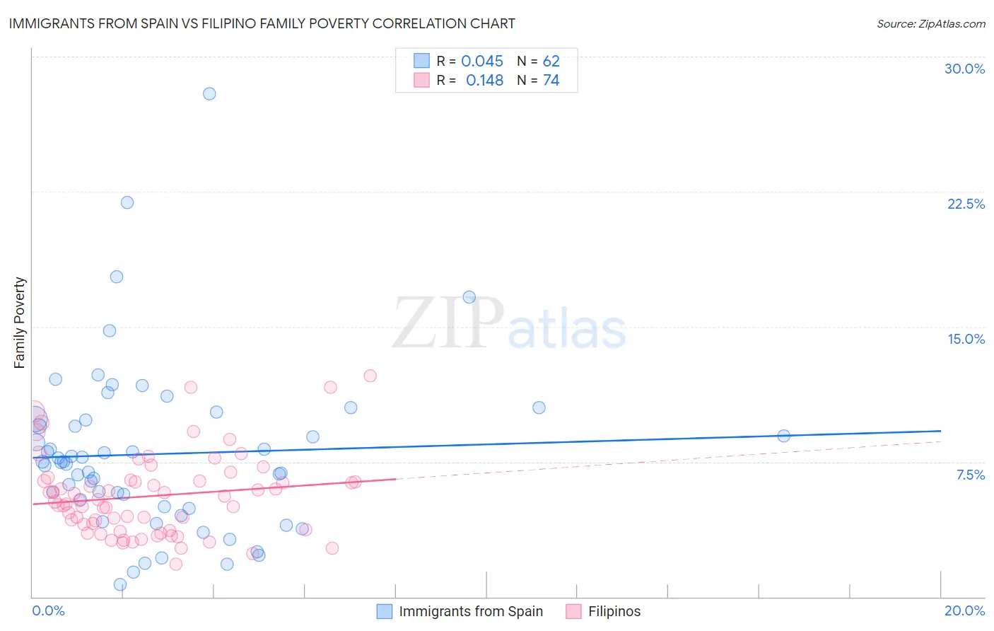 Immigrants from Spain vs Filipino Family Poverty