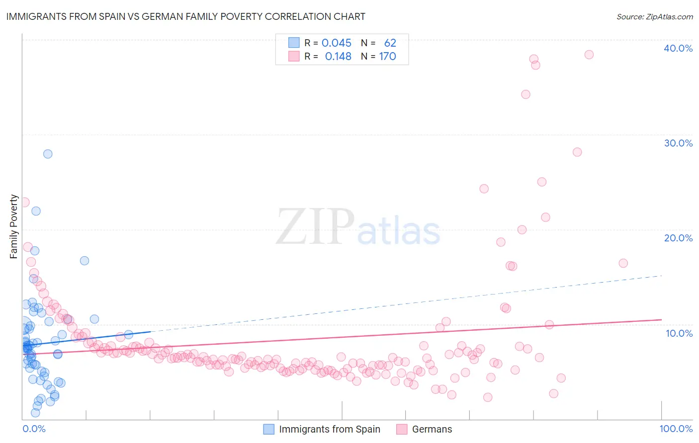 Immigrants from Spain vs German Family Poverty