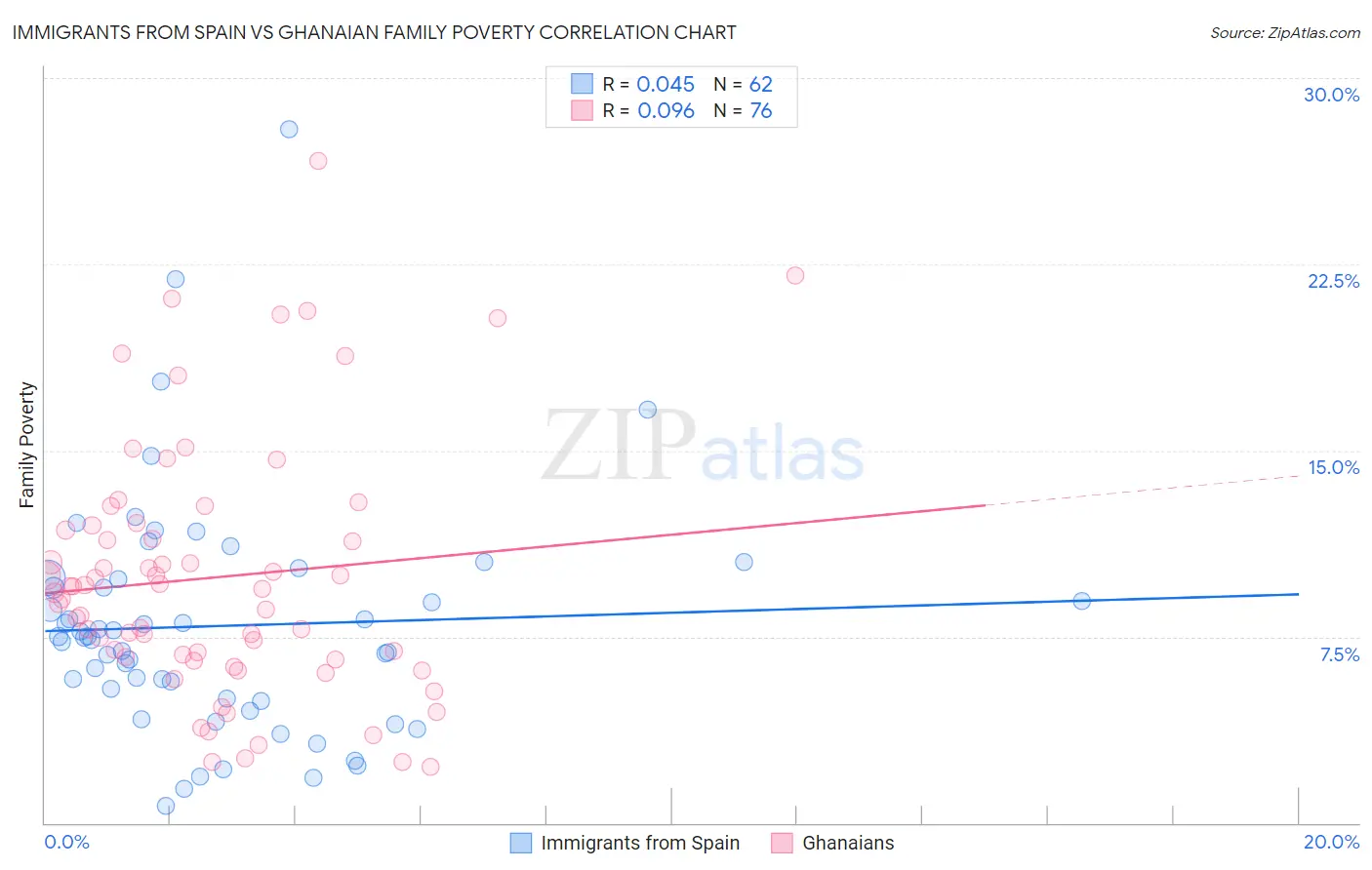 Immigrants from Spain vs Ghanaian Family Poverty