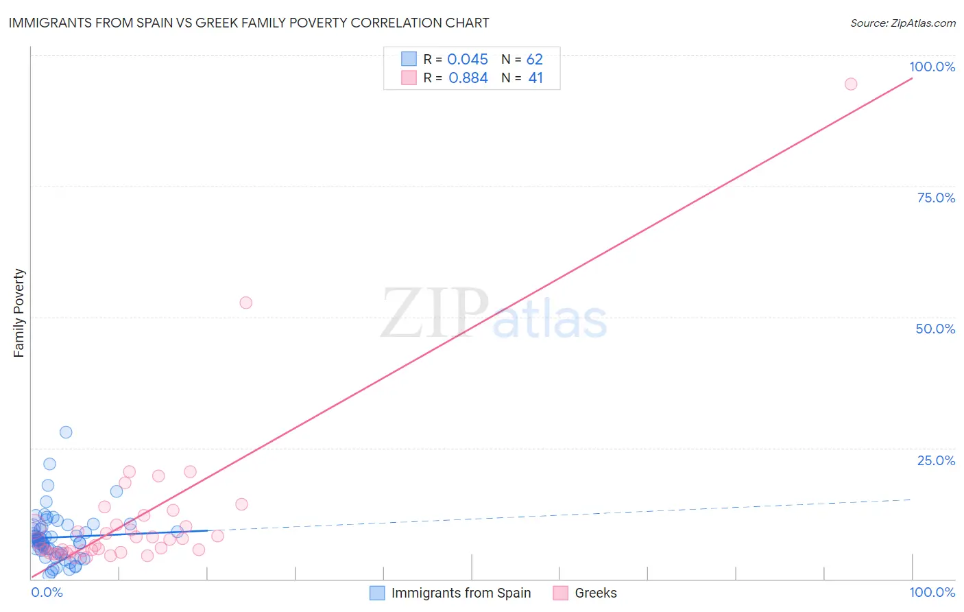 Immigrants from Spain vs Greek Family Poverty