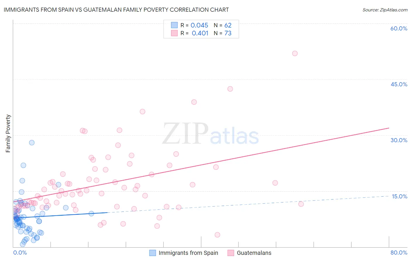 Immigrants from Spain vs Guatemalan Family Poverty
