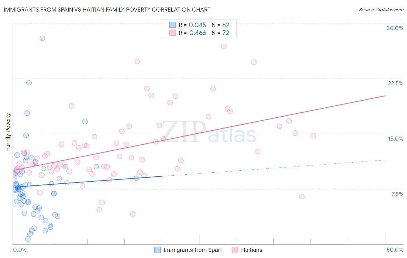 Immigrants from Spain vs Haitian Family Poverty