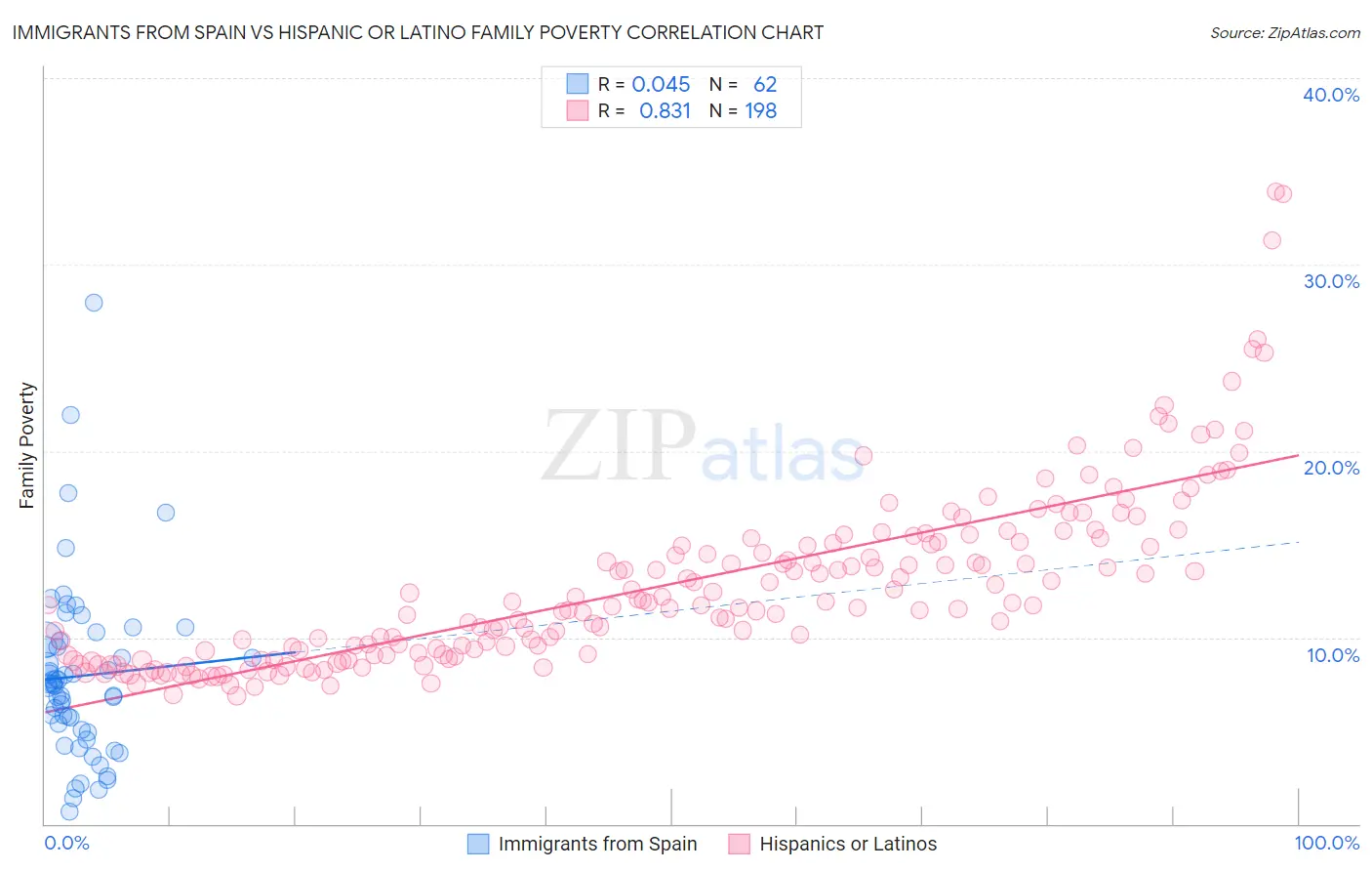 Immigrants from Spain vs Hispanic or Latino Family Poverty