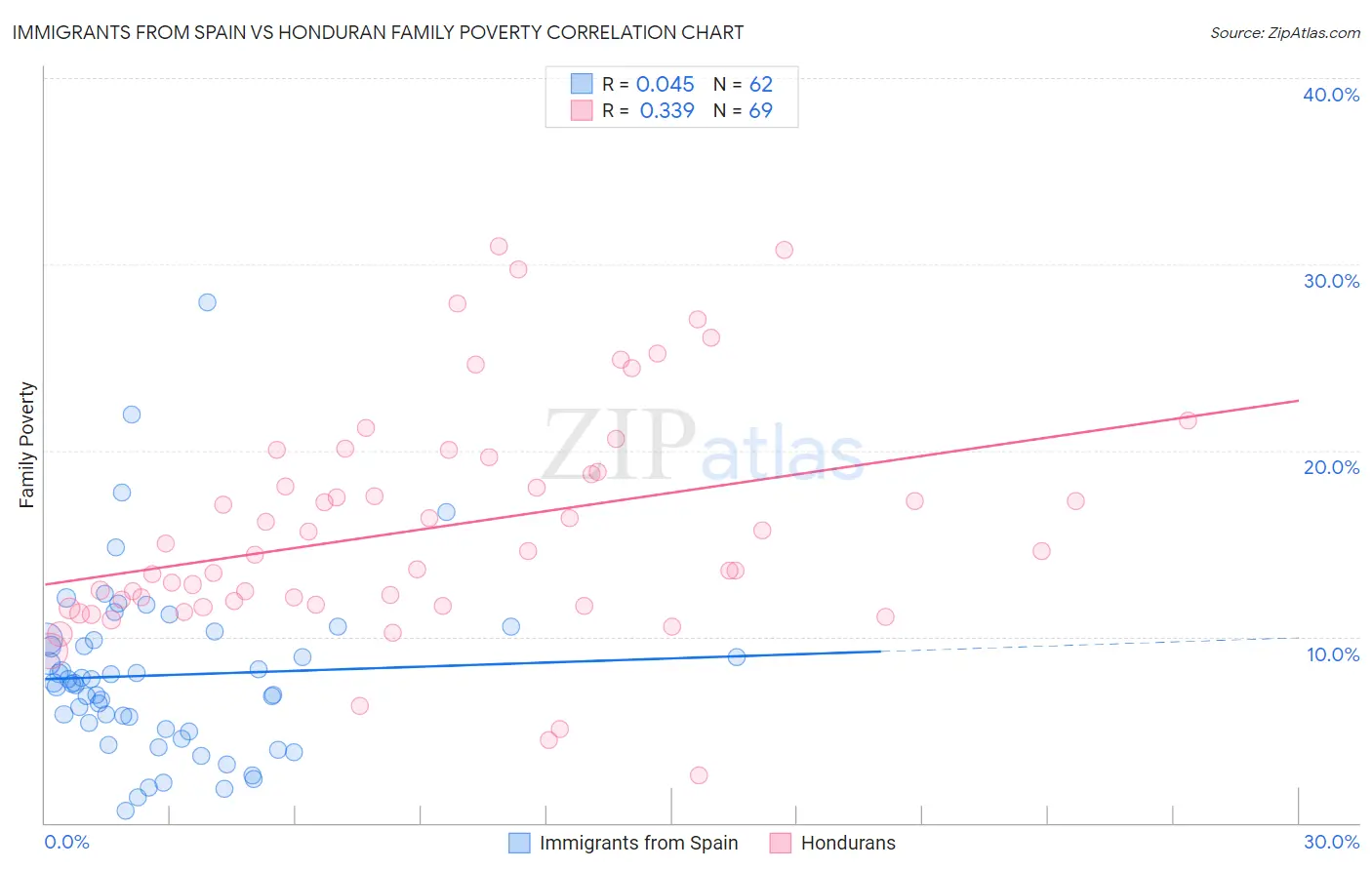 Immigrants from Spain vs Honduran Family Poverty