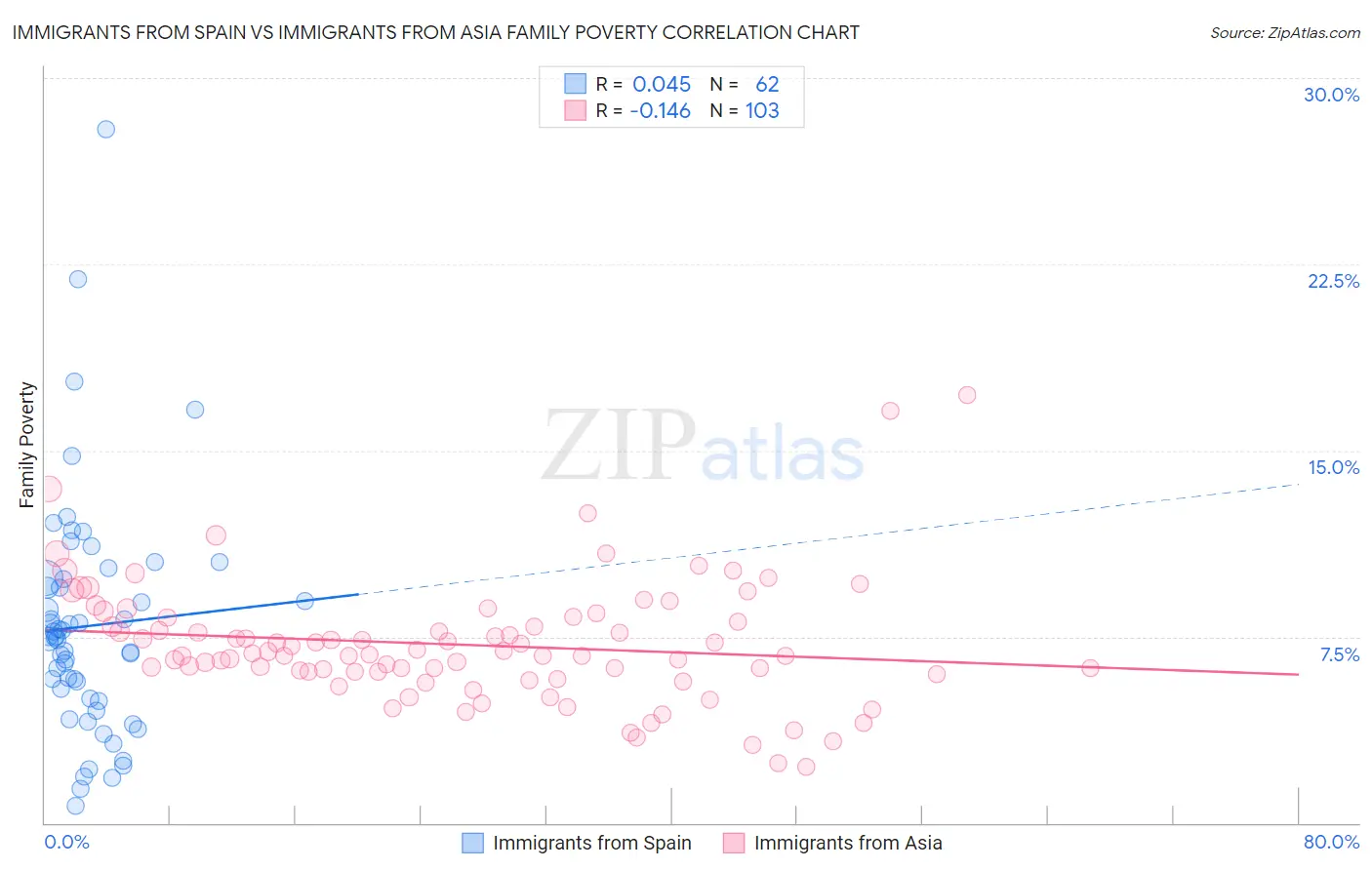 Immigrants from Spain vs Immigrants from Asia Family Poverty