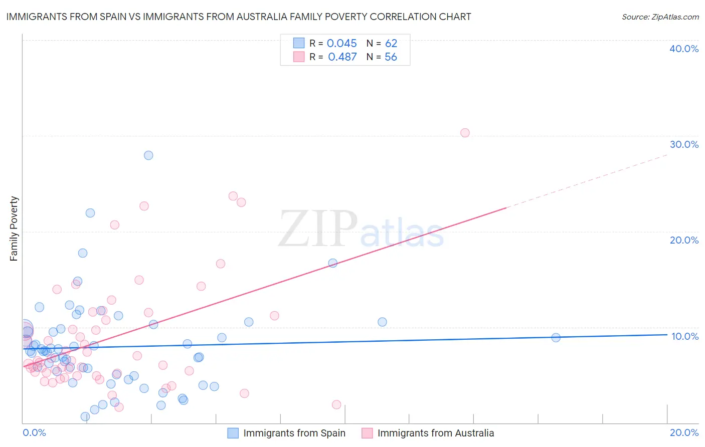 Immigrants from Spain vs Immigrants from Australia Family Poverty