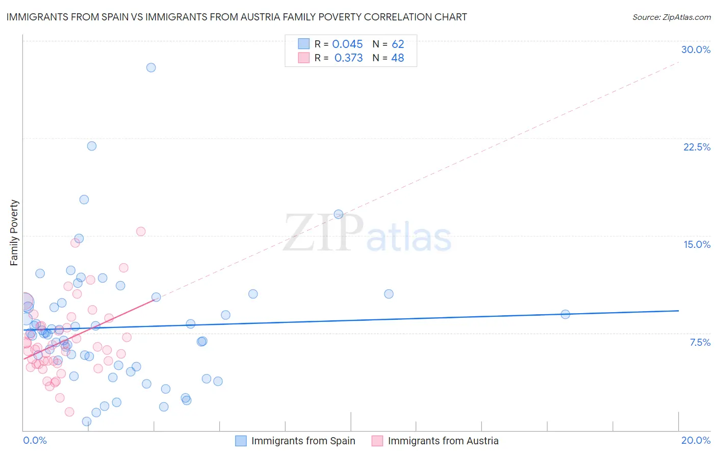 Immigrants from Spain vs Immigrants from Austria Family Poverty