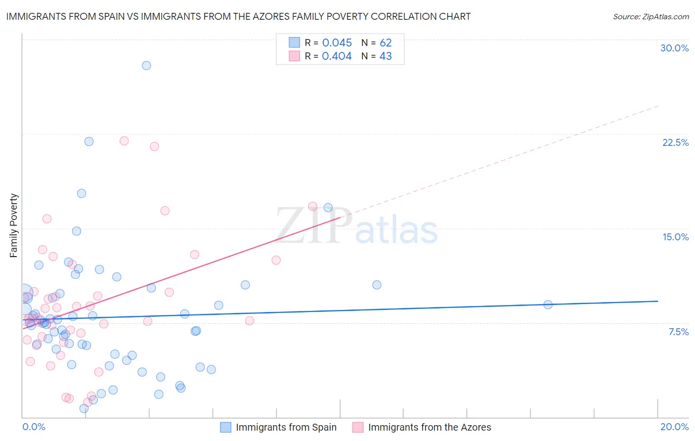 Immigrants from Spain vs Immigrants from the Azores Family Poverty