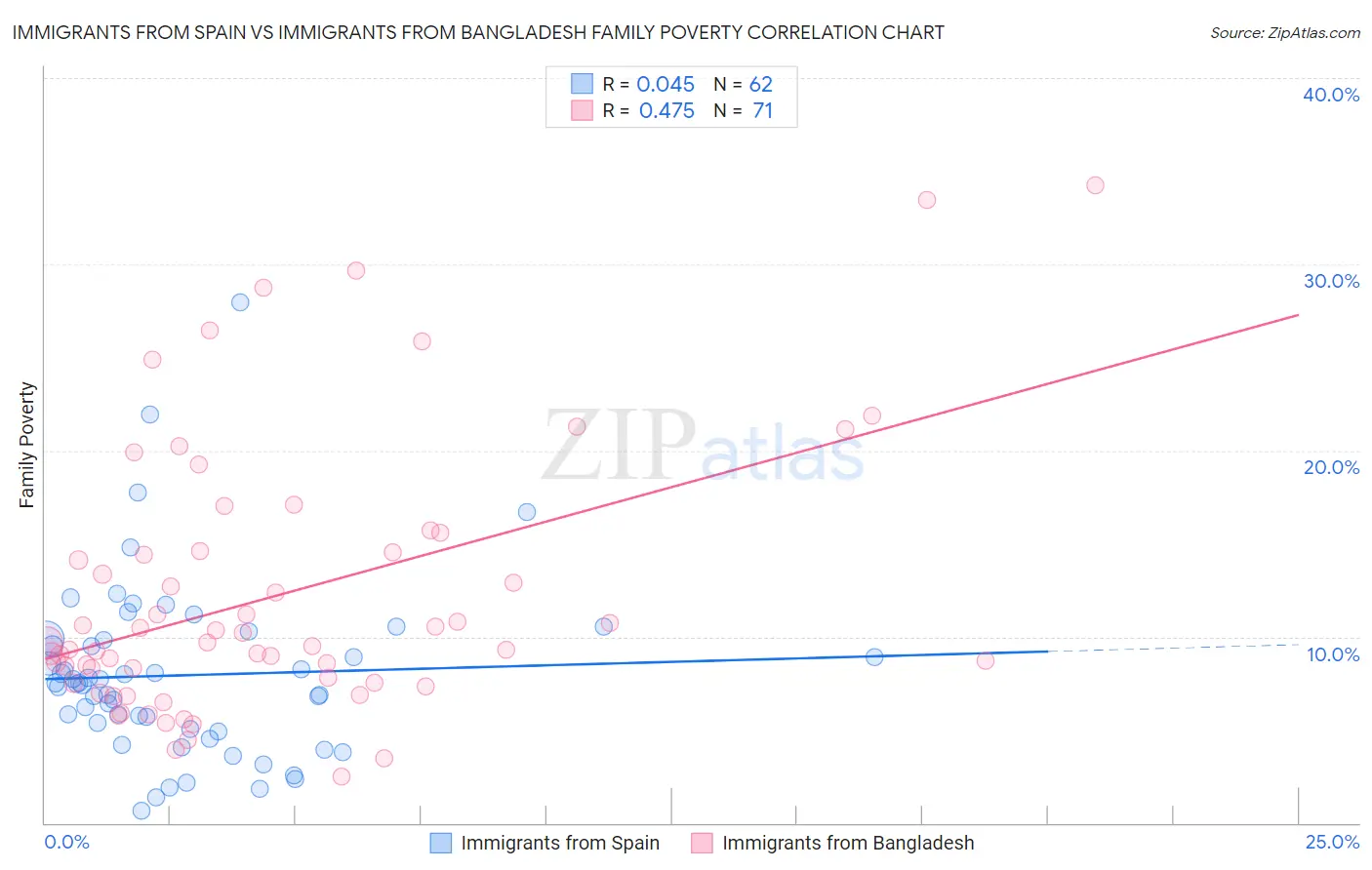 Immigrants from Spain vs Immigrants from Bangladesh Family Poverty