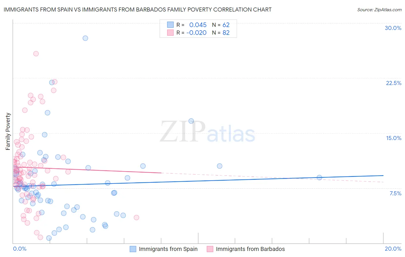 Immigrants from Spain vs Immigrants from Barbados Family Poverty