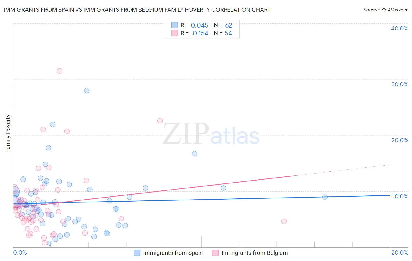 Immigrants from Spain vs Immigrants from Belgium Family Poverty