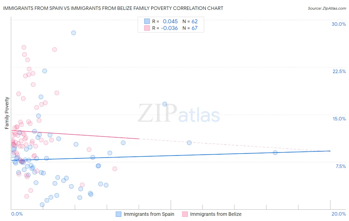 Immigrants from Spain vs Immigrants from Belize Family Poverty