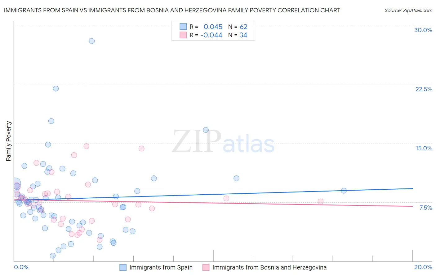 Immigrants from Spain vs Immigrants from Bosnia and Herzegovina Family Poverty