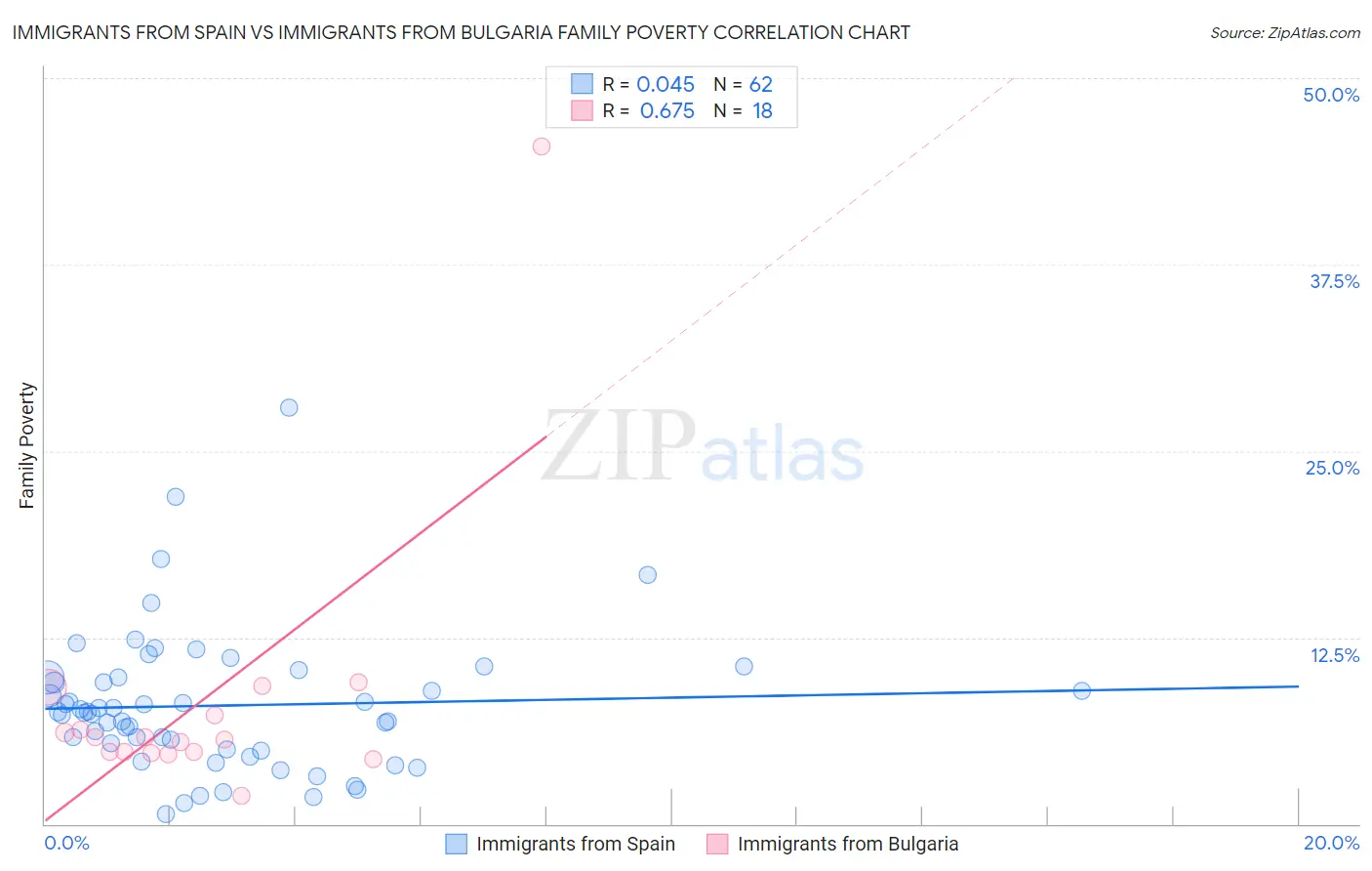 Immigrants from Spain vs Immigrants from Bulgaria Family Poverty